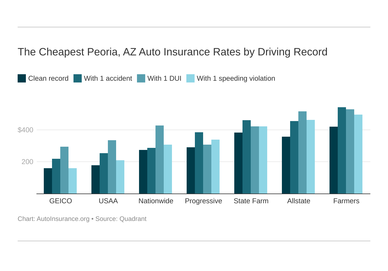 The Cheapest Peoria, AZ Auto Insurance Rates by Driving Record