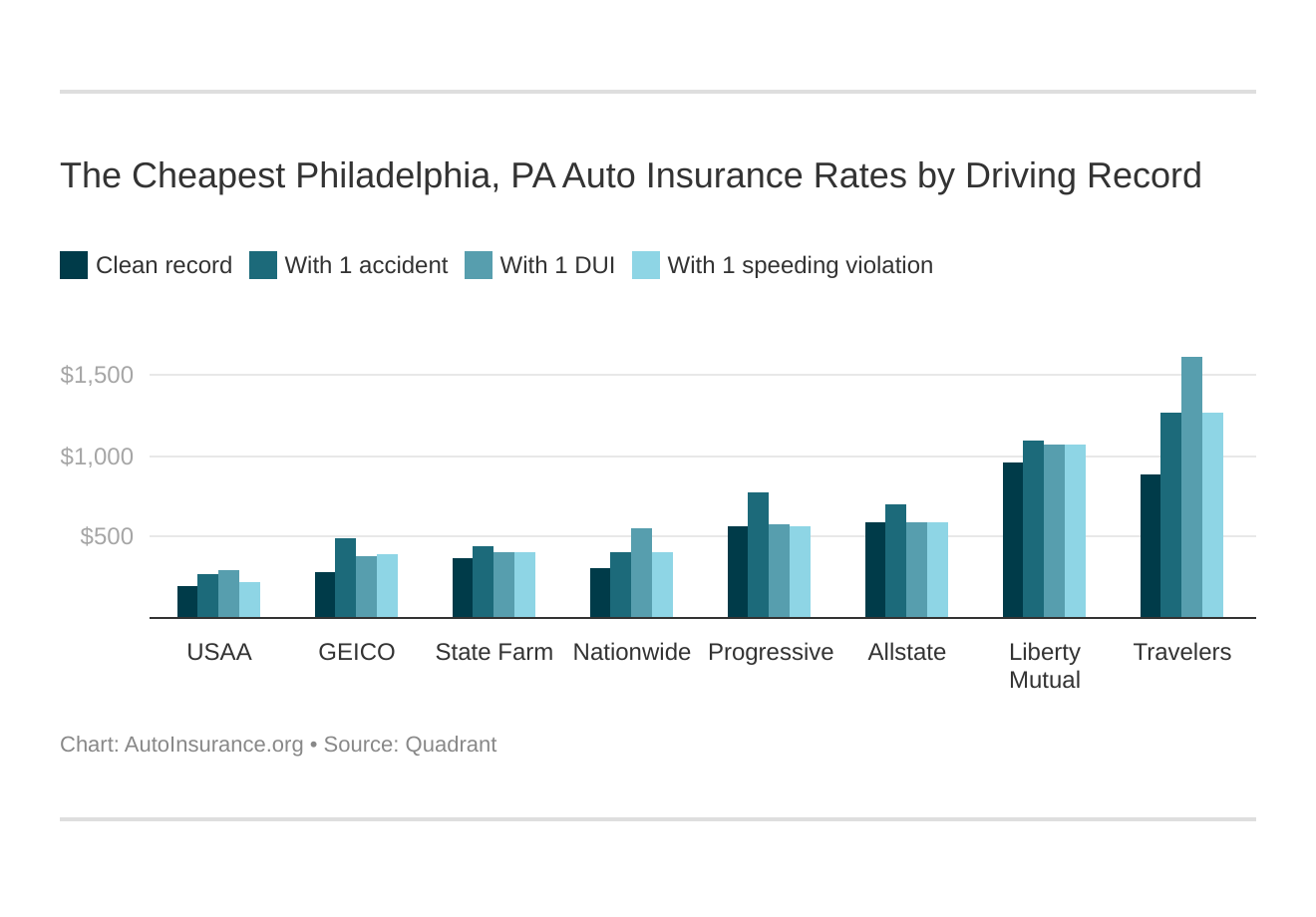 The Cheapest Philadelphia, PA Auto Insurance Rates by Driving Record