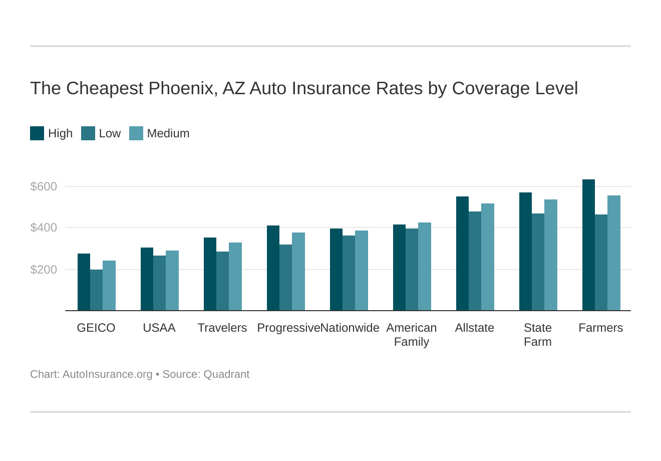 The Cheapest Phoenix, AZ Auto Insurance Rates by Coverage Level