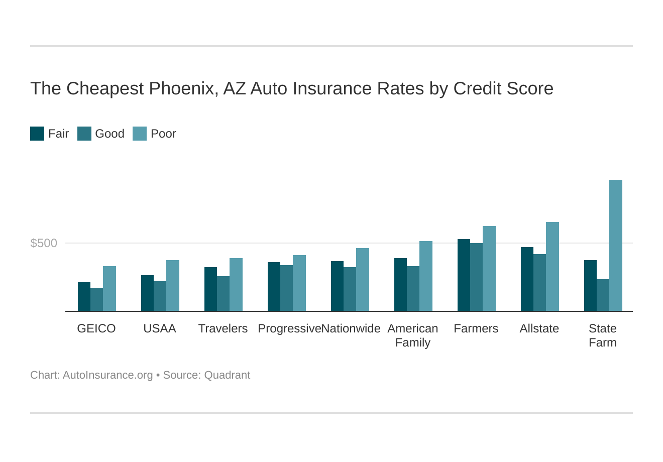 Auto Insurance In Phoenix Az Auto Insurance in Phoenix, AZ (Rates + Coverage) | AutoInsurance.org