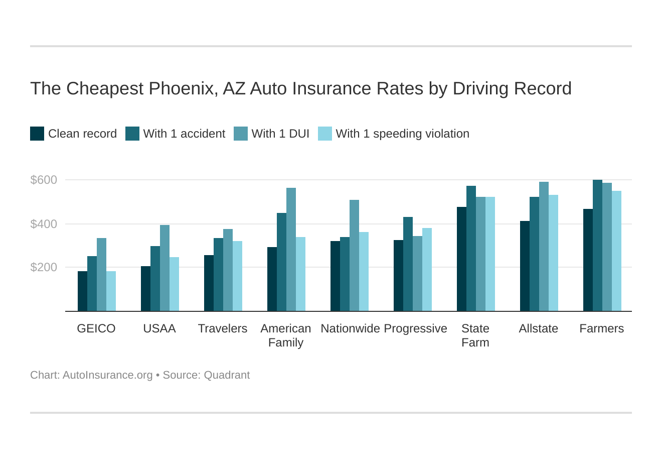 The Cheapest Phoenix, AZ Auto Insurance Rates by Driving Record