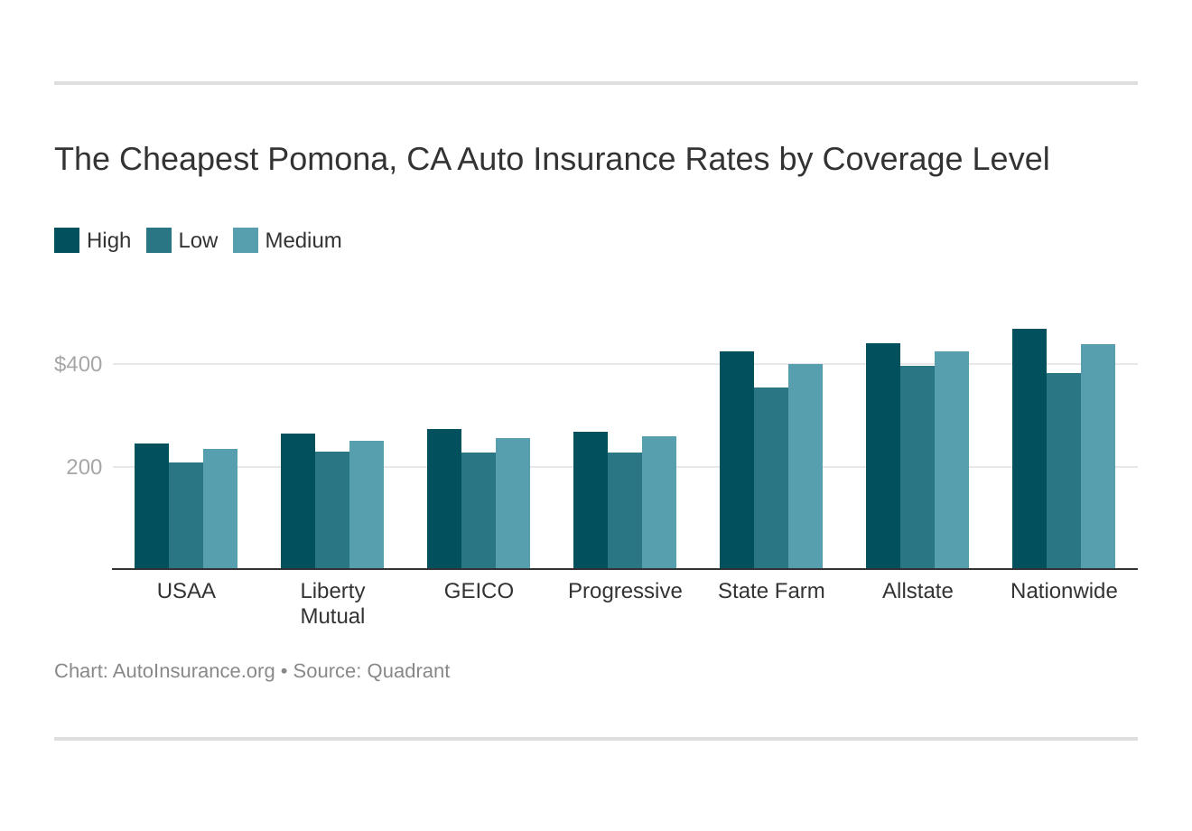 The Cheapest Pomona, CA Auto Insurance Rates by Coverage Level