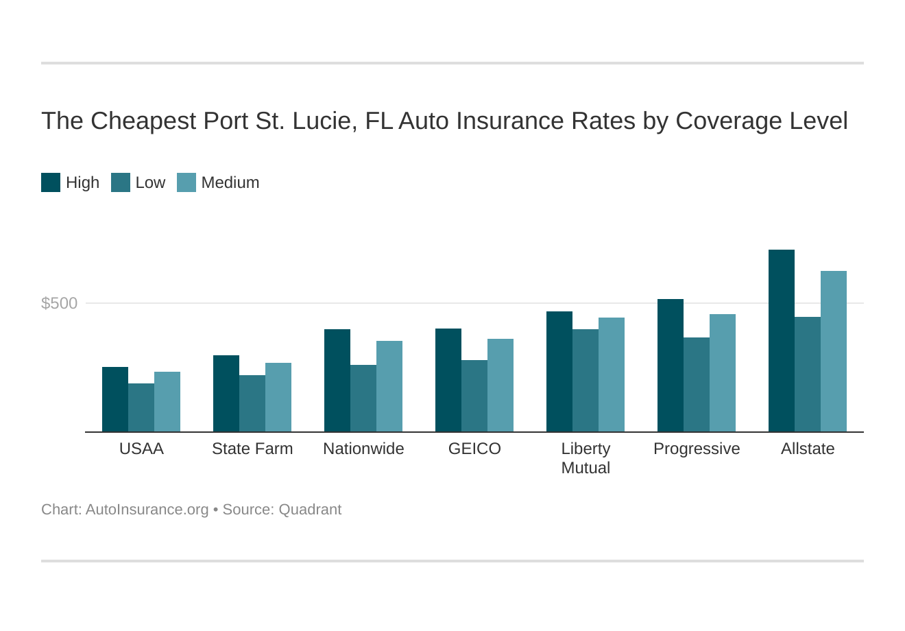 The Cheapest Port St. Lucie, FL Auto Insurance Rates by Coverage Level