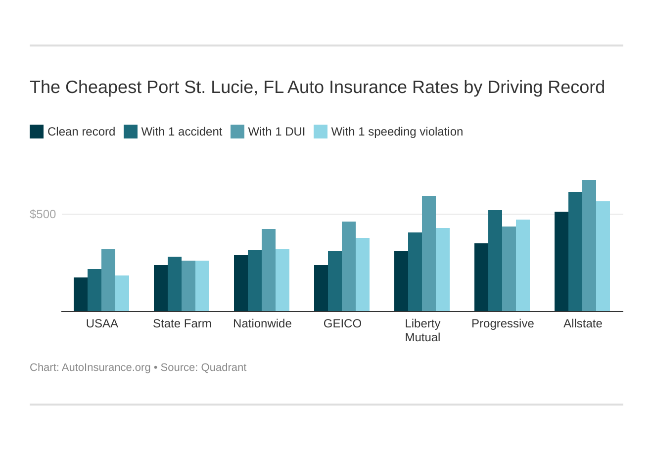 The Cheapest Port St. Lucie, FL Auto Insurance Rates by Driving Record