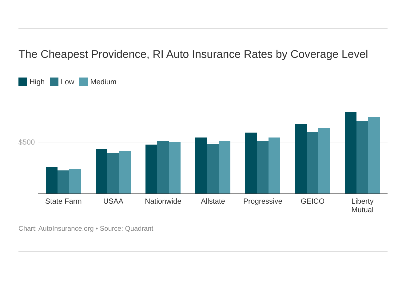 The Cheapest Providence, RI Auto Insurance Rates by Coverage Level