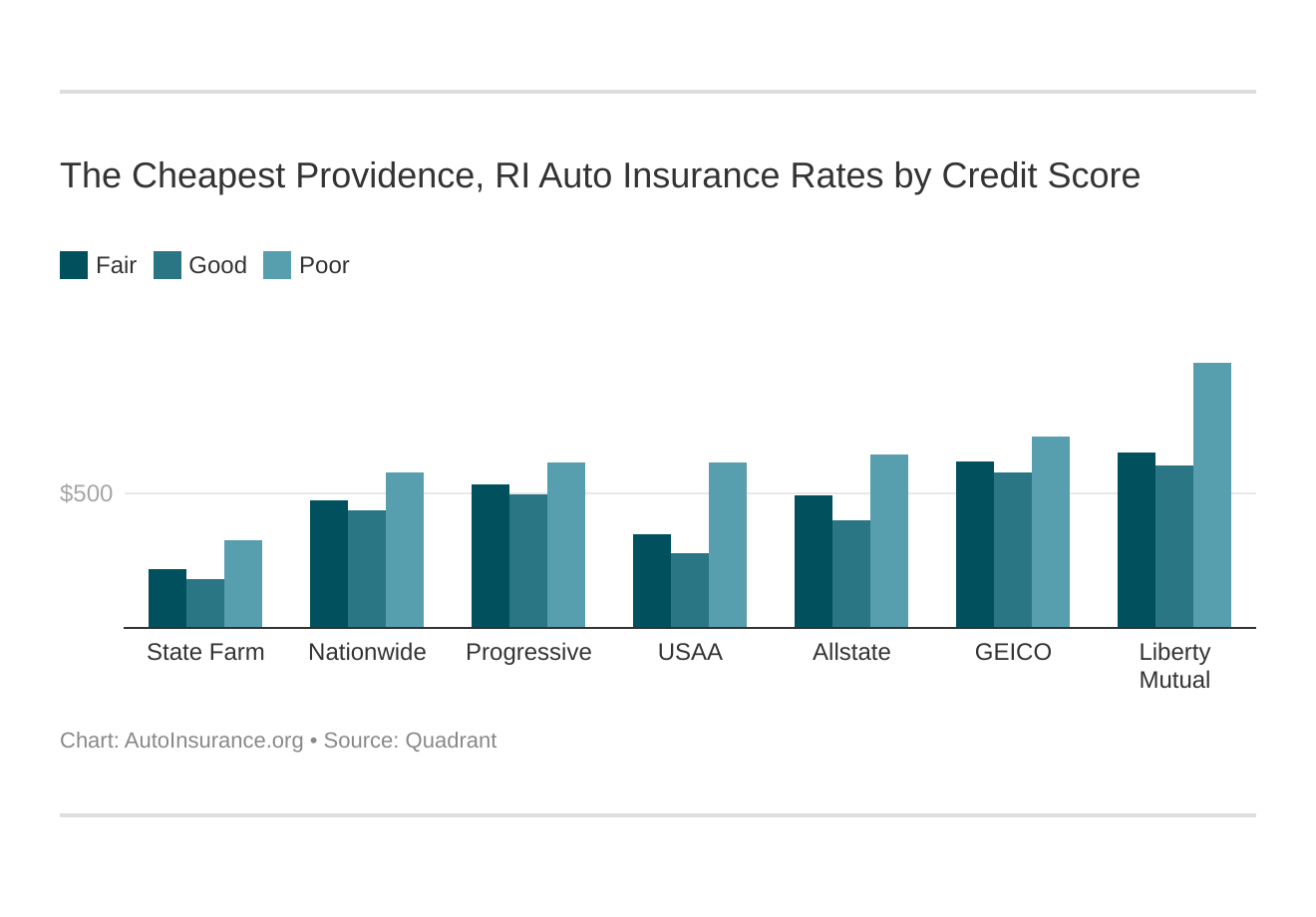 The Cheapest Providence, RI Auto Insurance Rates by Credit Score