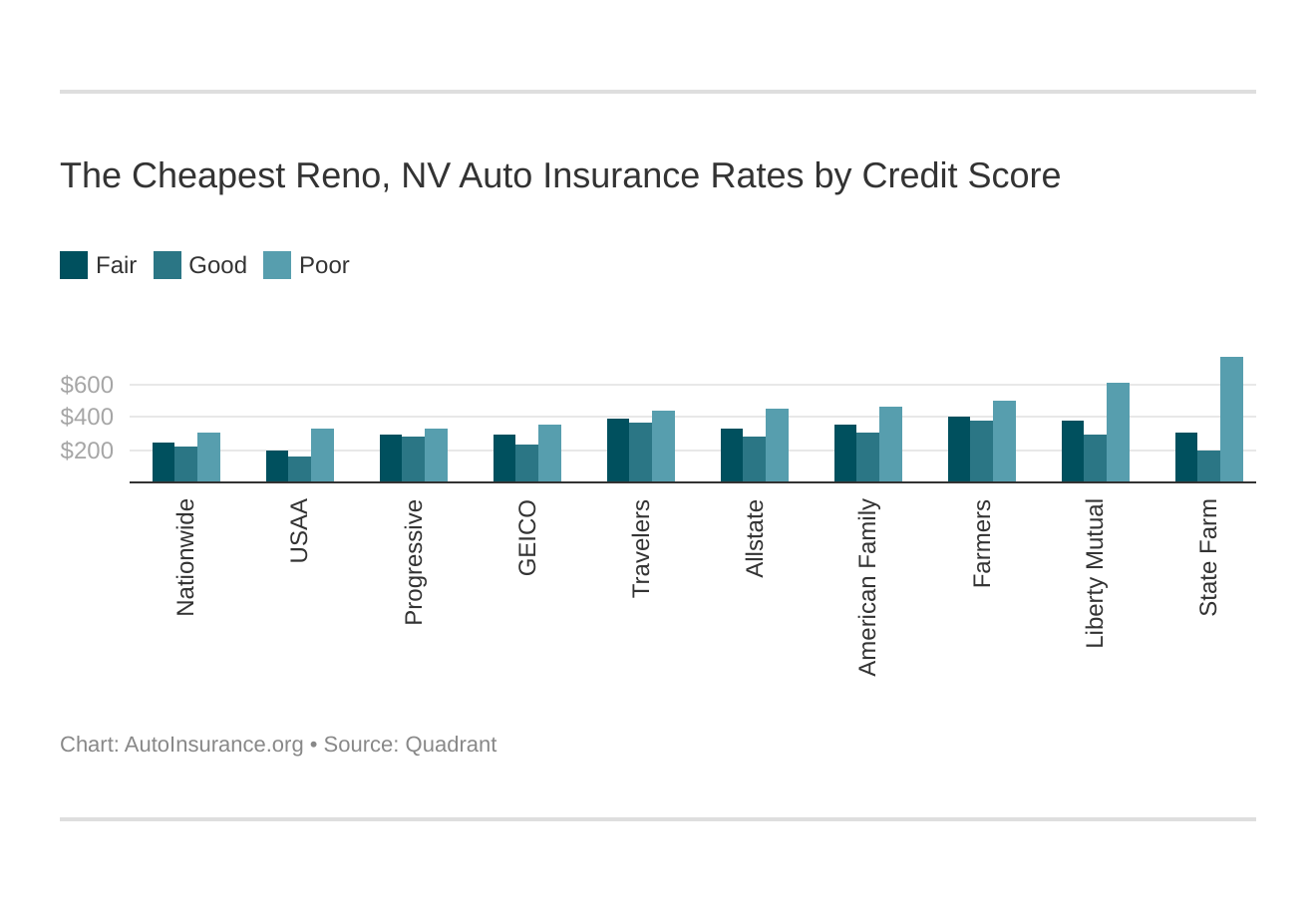 The Cheapest Reno, NV Auto Insurance Rates by Credit Score