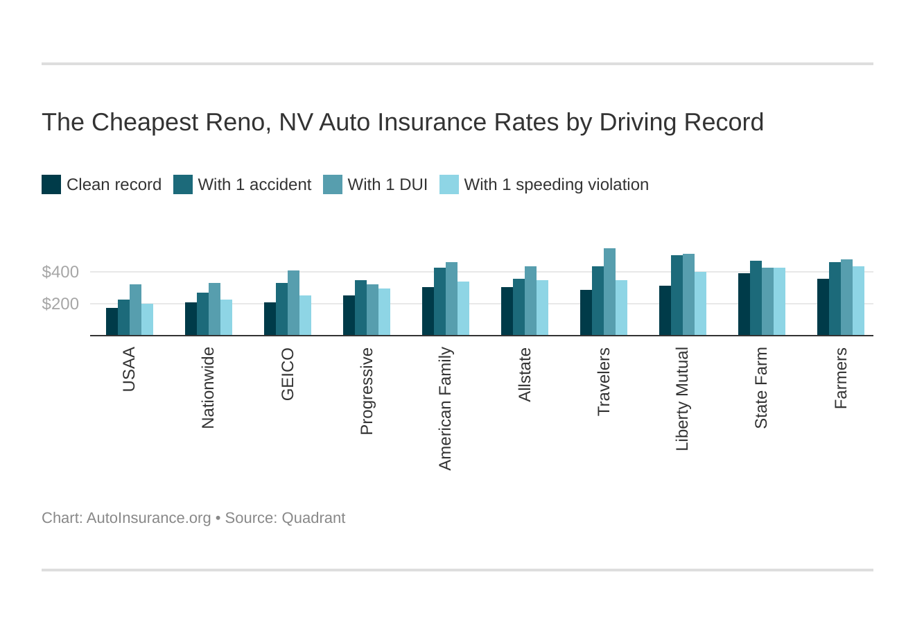 The Cheapest Reno, NV Auto Insurance Rates by Driving Record