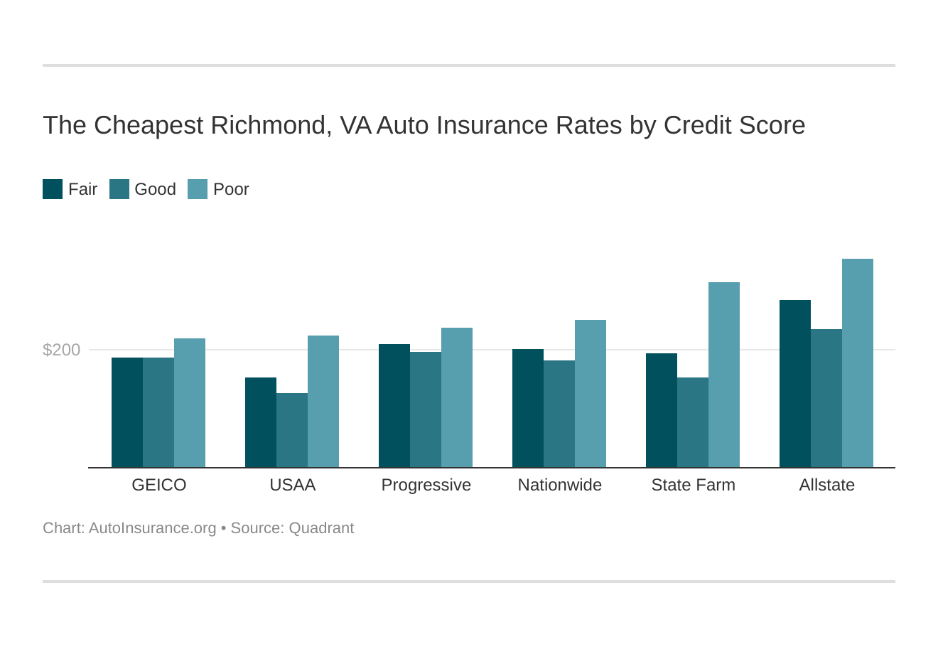 The Cheapest Richmond, VA Auto Insurance Rates by Credit Score
