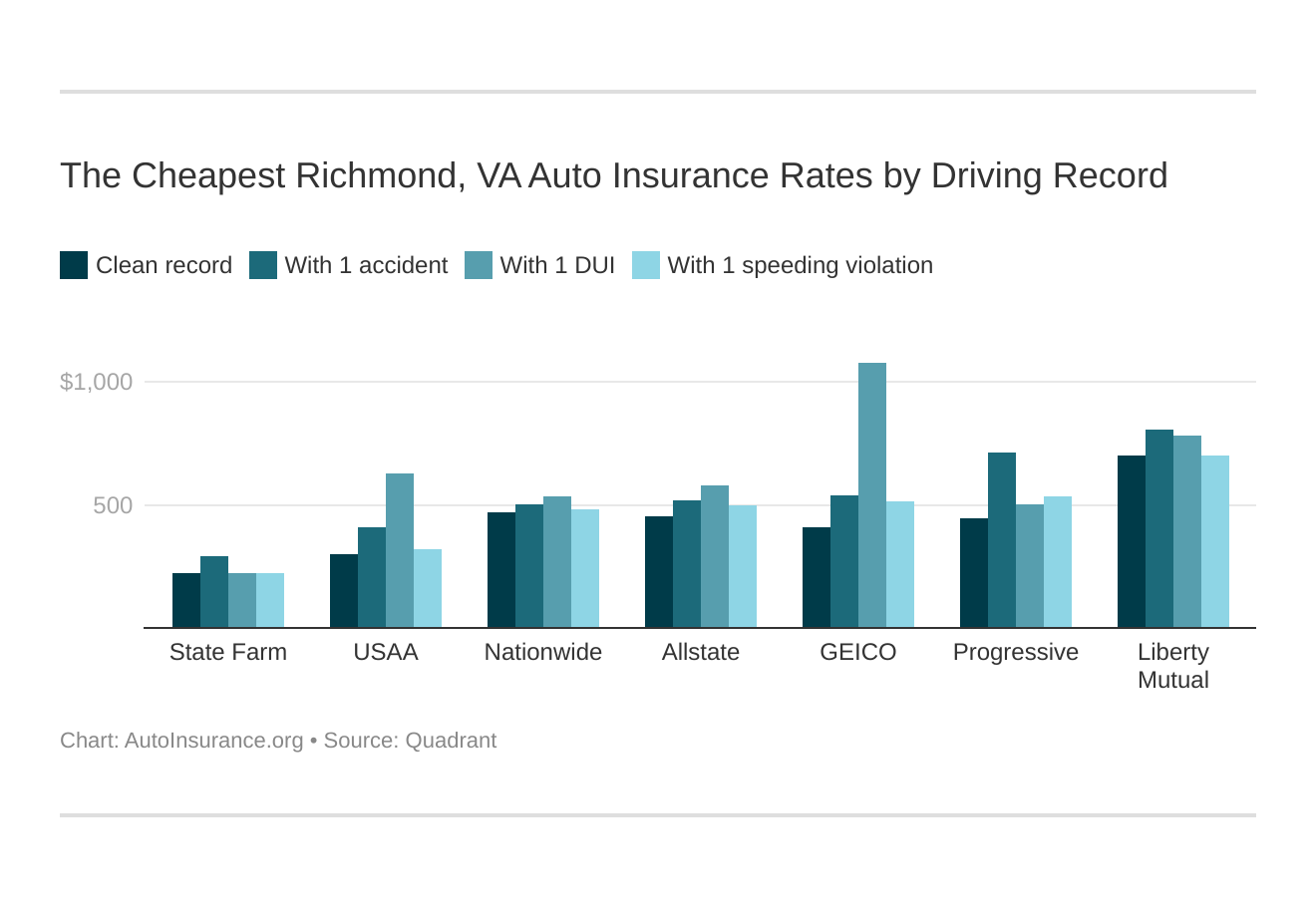 The Cheapest Richmond, VA Auto Insurance Rates by Driving Record