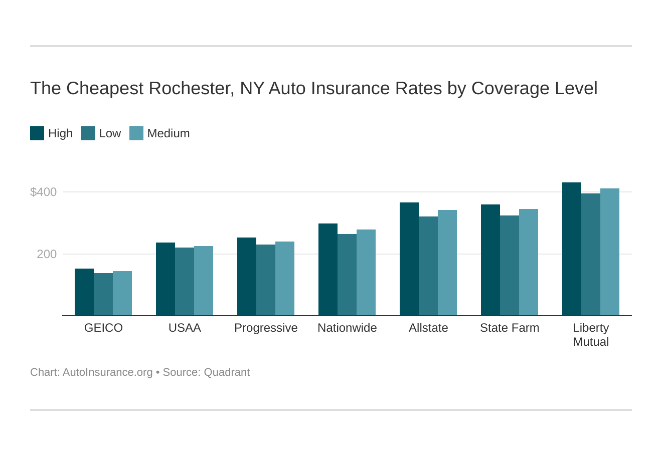 The Cheapest Rochester, NY Auto Insurance Rates by Coverage Level