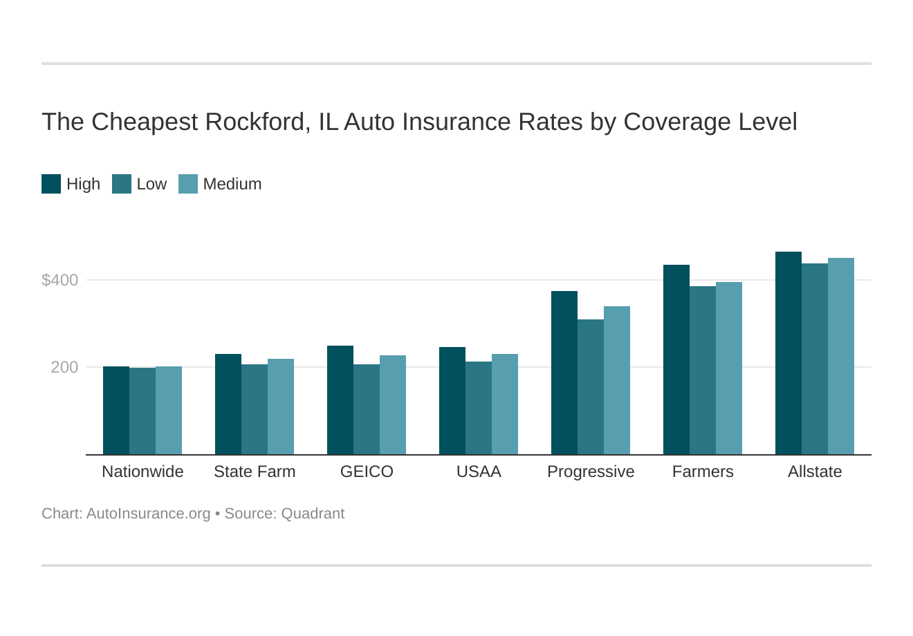 The Cheapest Rockford, IL Auto Insurance Rates by Coverage Level