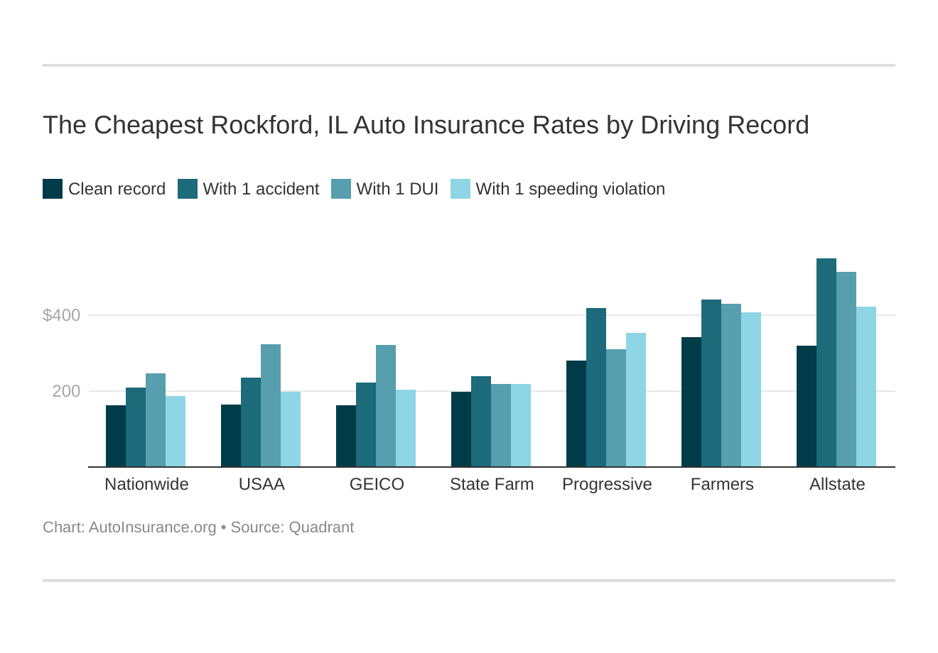 The Cheapest Rockford, IL Auto Insurance Rates by Driving Record