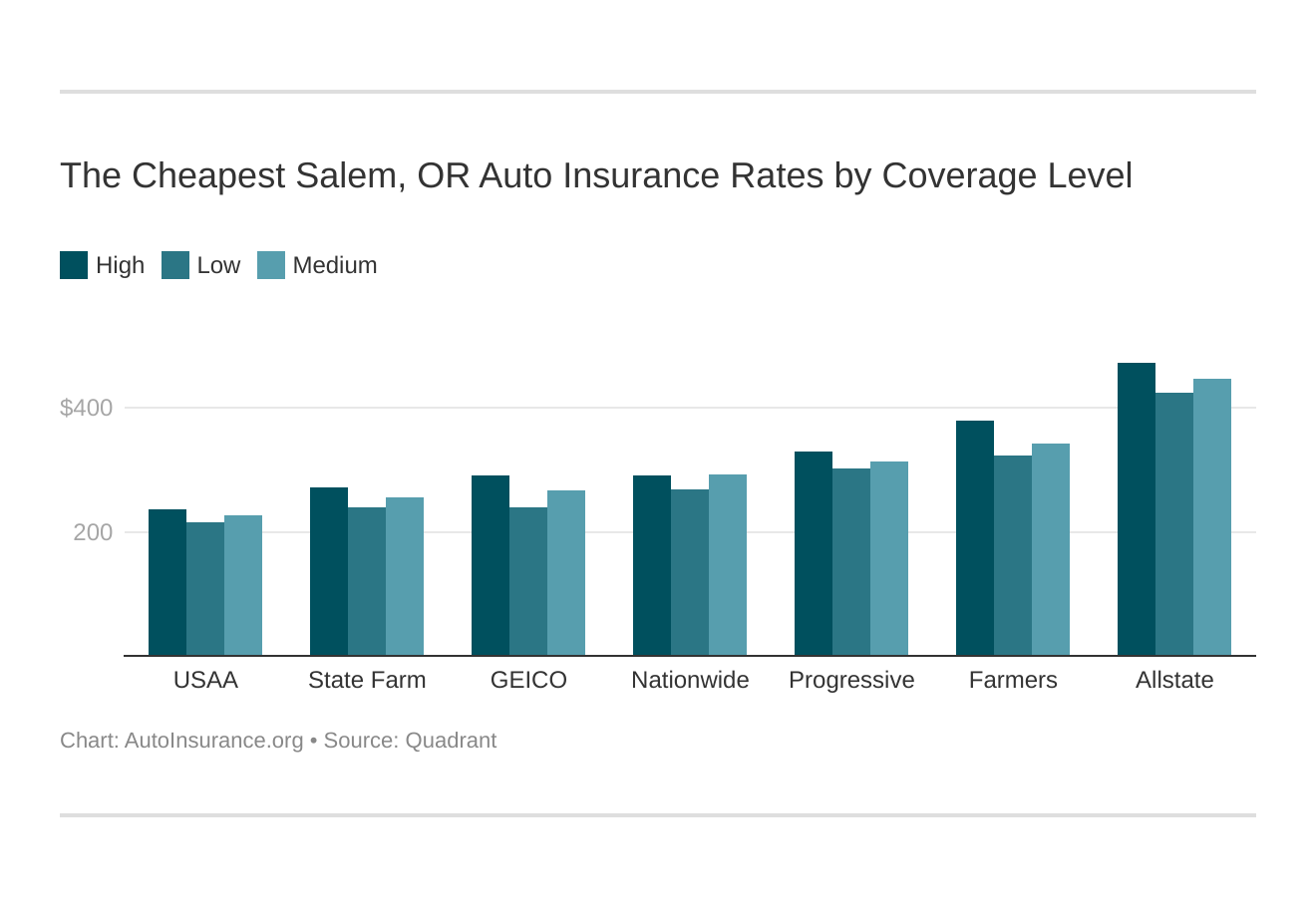 The Cheapest Salem, OR Auto Insurance Rates by Coverage Level