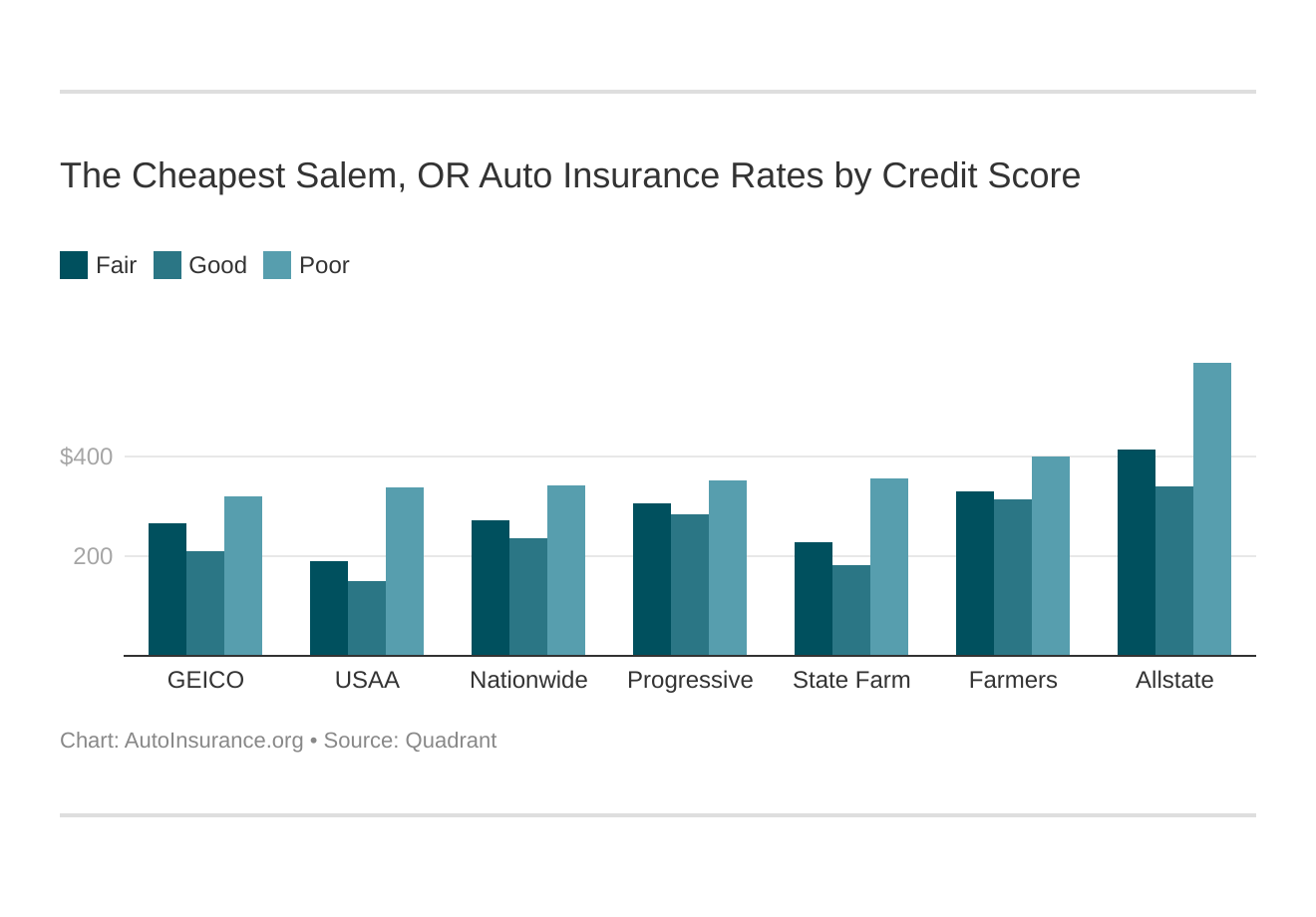 The Cheapest Salem, OR Auto Insurance Rates by Credit Score