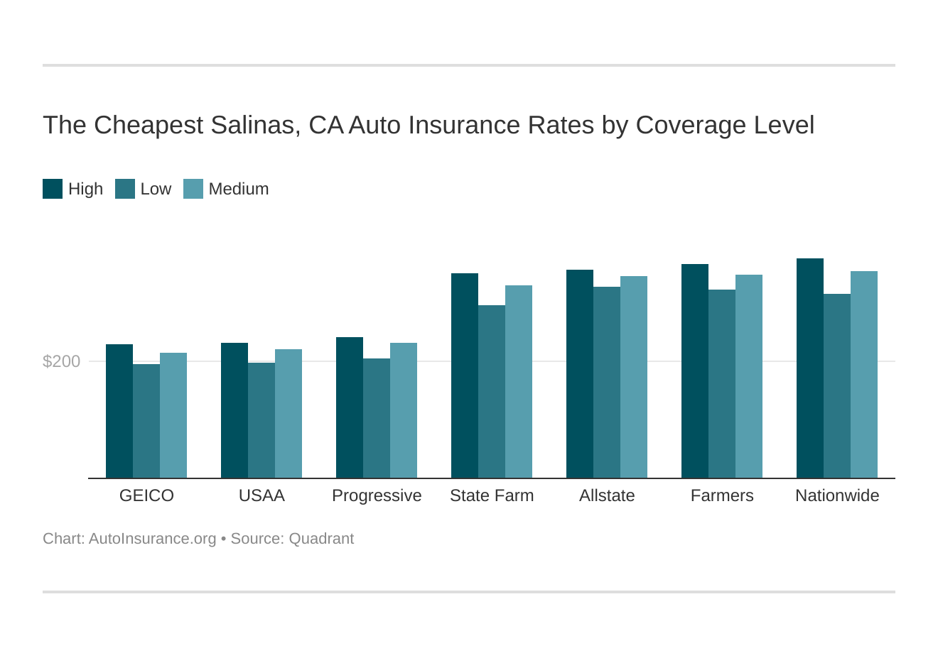 The Cheapest Salinas, CA Auto Insurance Rates by Coverage Level