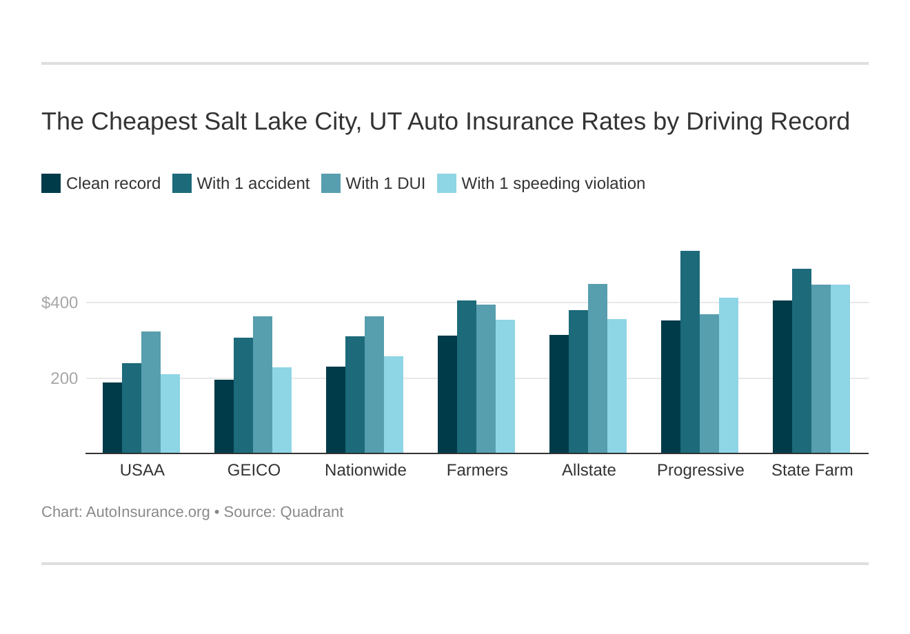 The Cheapest Salt Lake City, UT Auto Insurance Rates by Driving Record