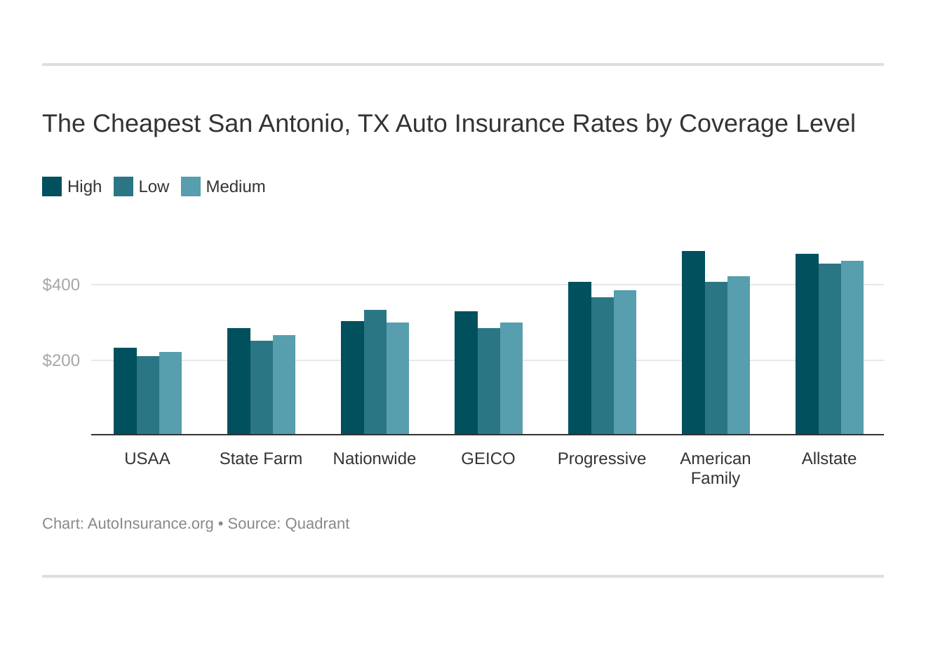 Cheap Full Coverage Auto Insurance In San Antonio Tx Auto Insurance in San Antonio, TX (Rates + Coverage) - Auto Insurance