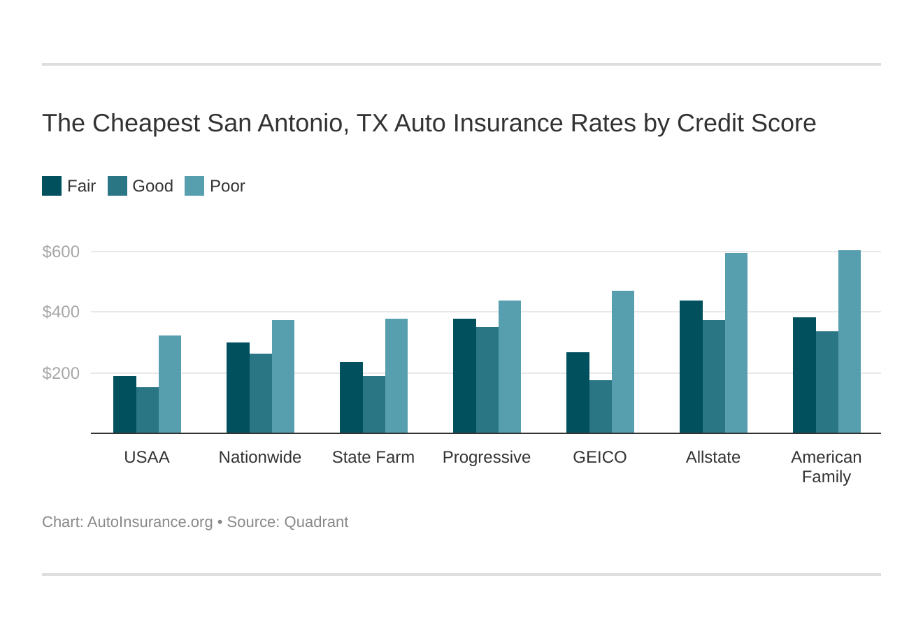 The Cheapest San Antonio, TX Auto Insurance Rates by Credit Score