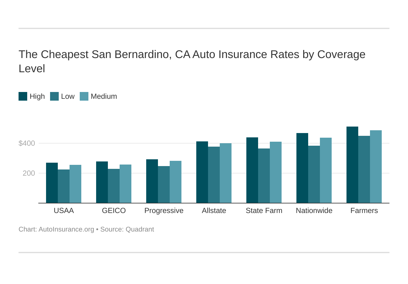 The Cheapest San Bernardino, CA Auto Insurance Rates by Coverage Level