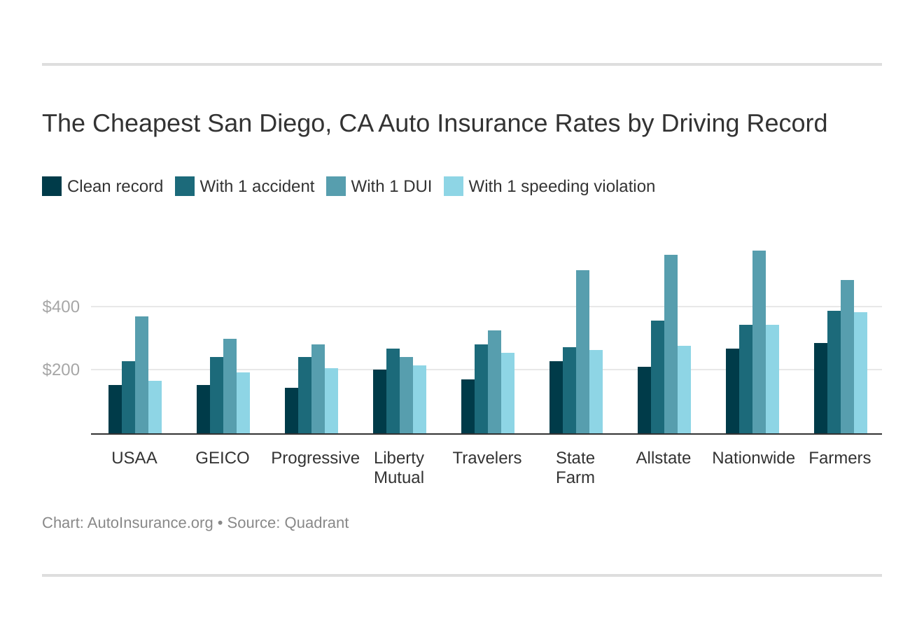 The Cheapest San Diego, CA Auto Insurance Rates by Driving Record
