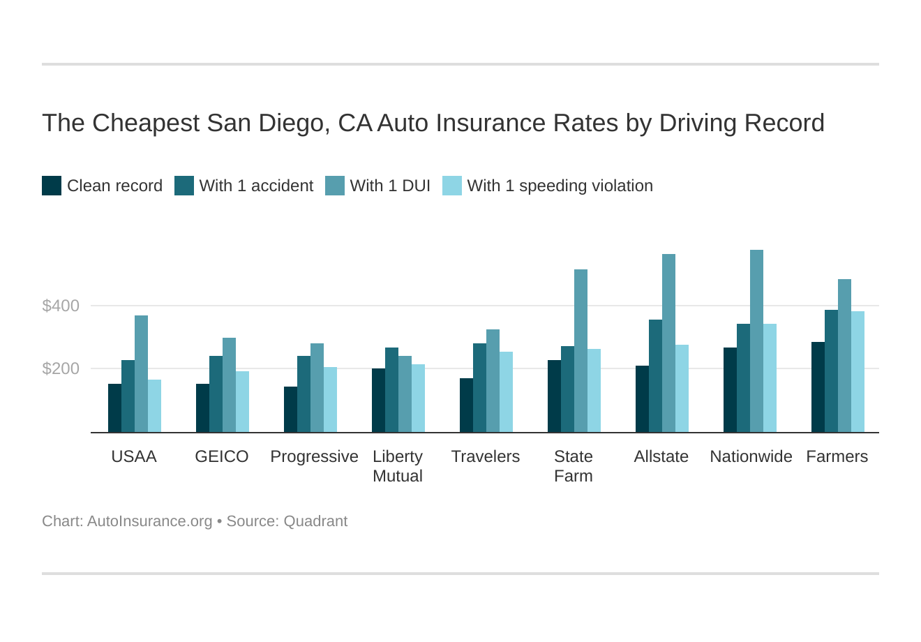 Auto Insurance in San Diego, CA (Rates + Coverage) Auto