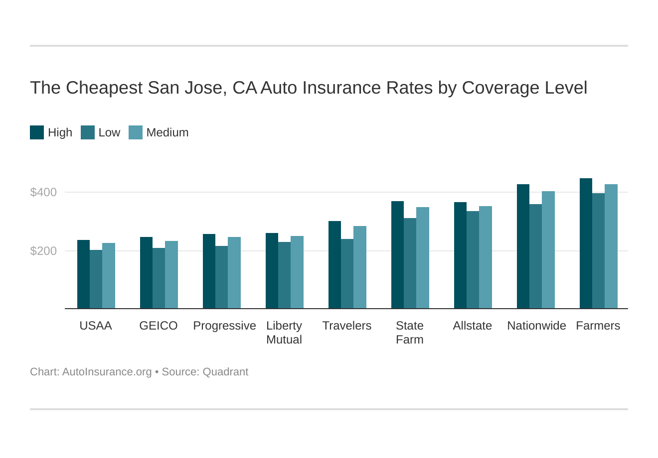 The Cheapest San Jose, CA Auto Insurance Rates by Coverage Level