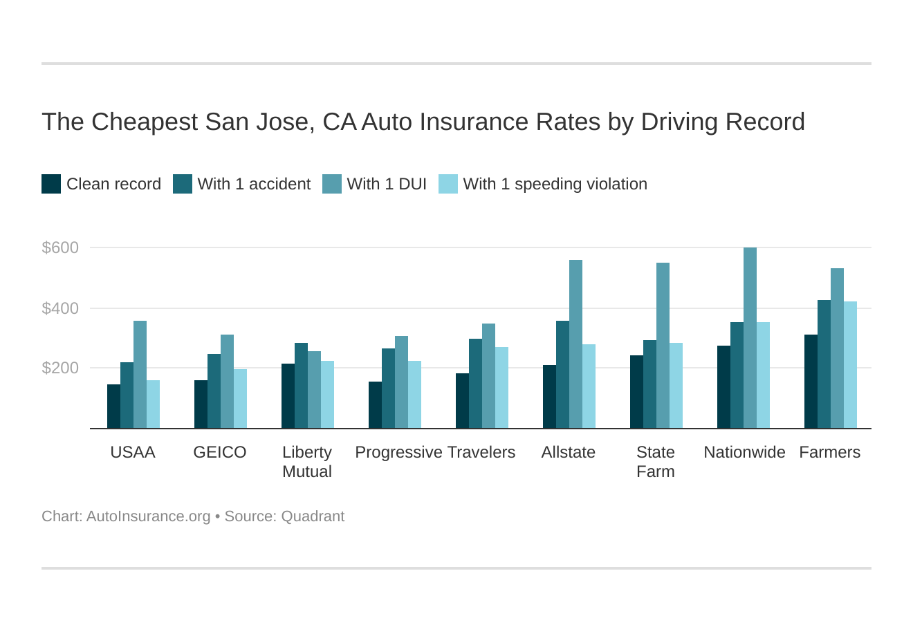 The Cheapest San Jose, CA Auto Insurance Rates by Driving Record
