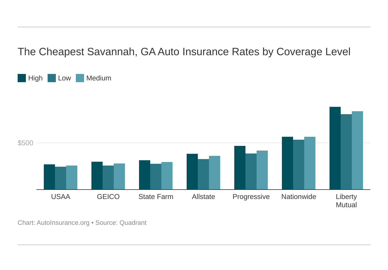 The Cheapest Savannah, GA Auto Insurance Rates by Coverage Level