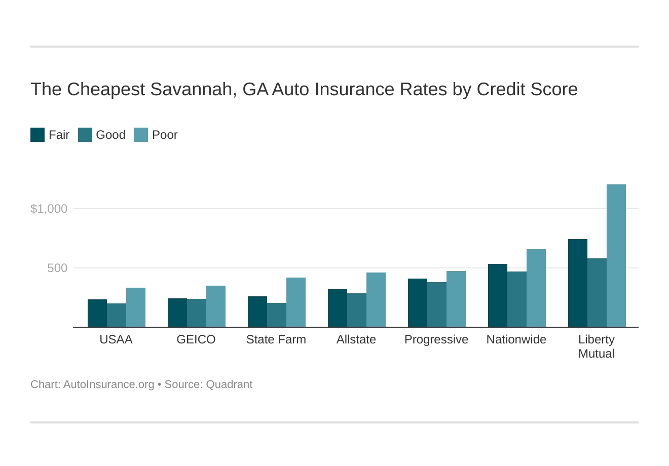 The Cheapest Savannah, GA Auto Insurance Rates by Credit Score
