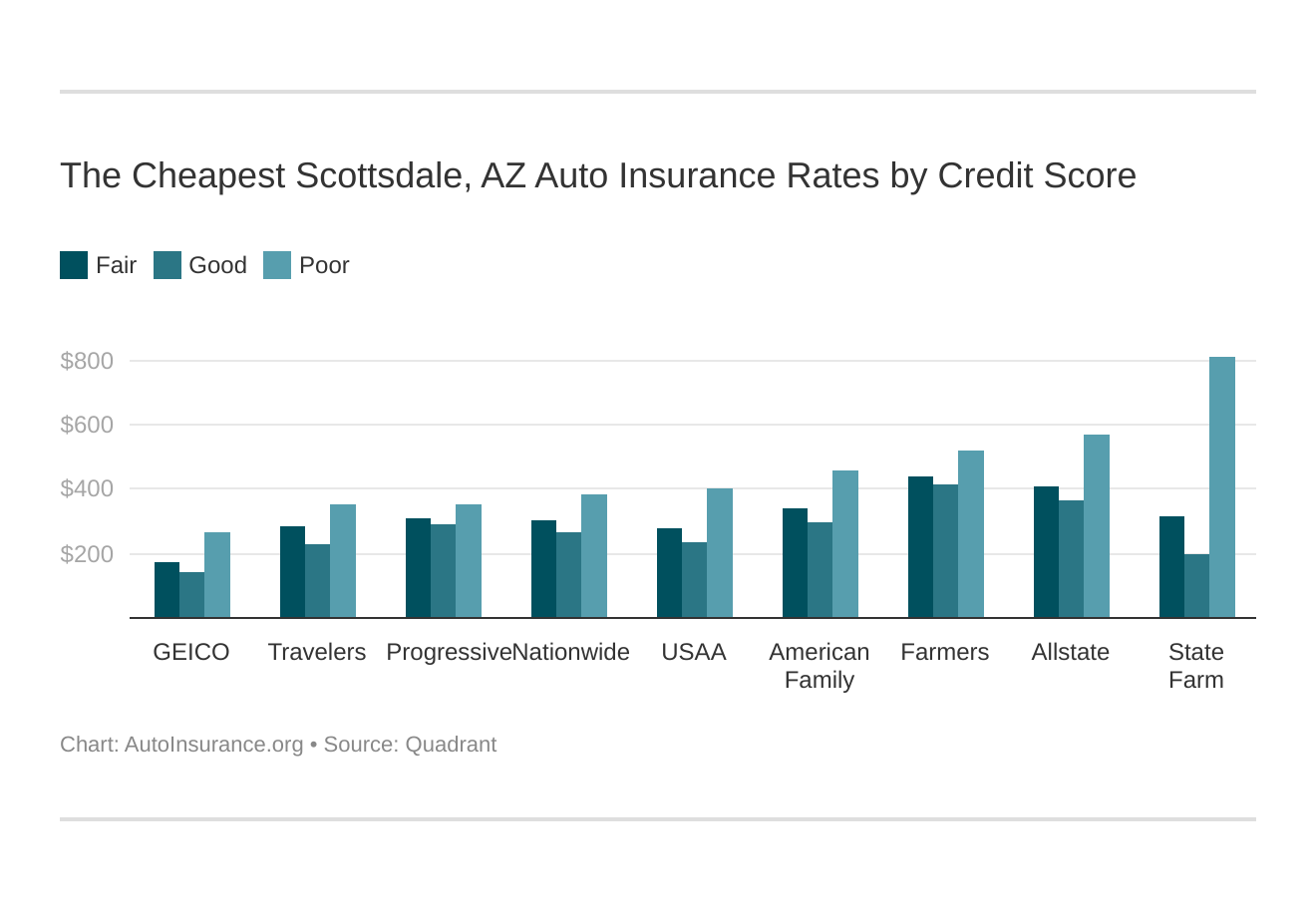 Auto Insurance in Scottsdale, AZ (Rates + Coverage