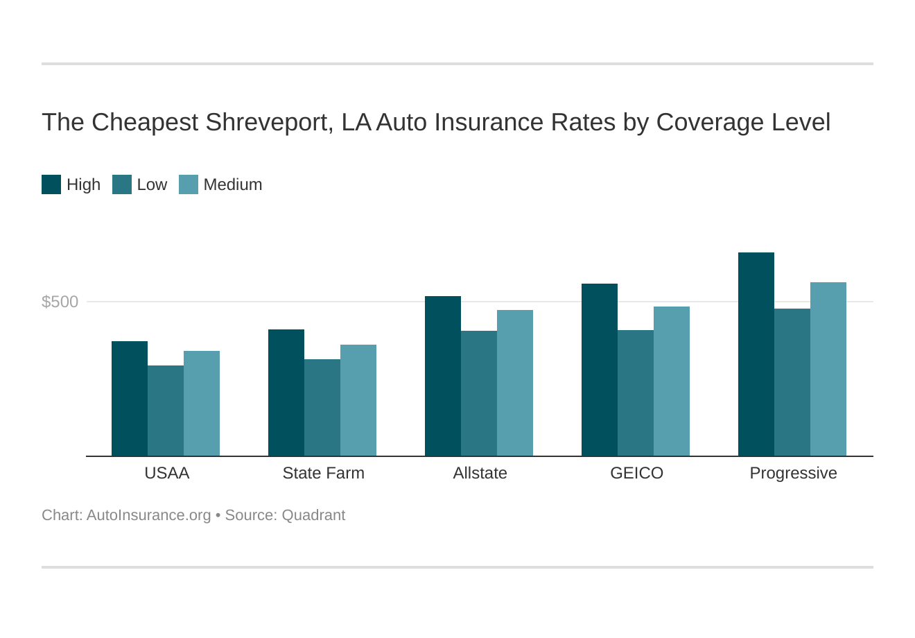 The Cheapest Shreveport, LA Auto Insurance Rates by Coverage Level