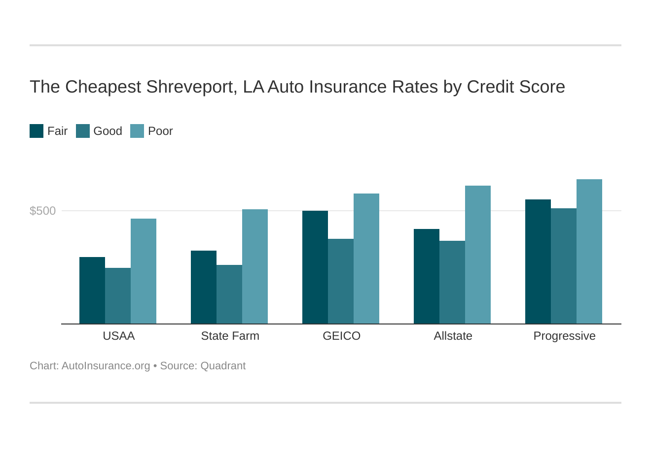 The Cheapest Shreveport, LA Auto Insurance Rates by Credit Score