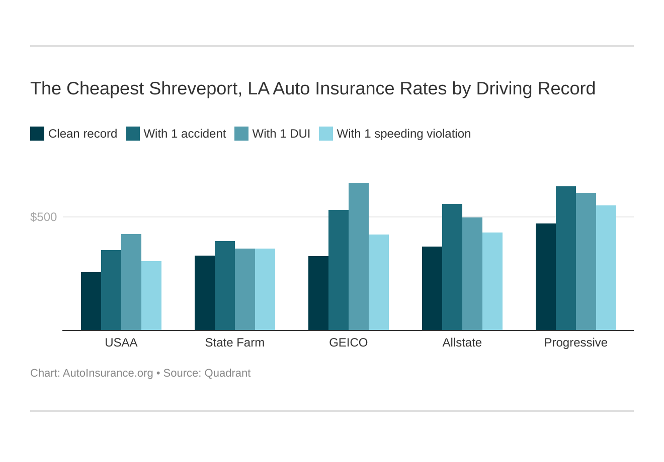 The Cheapest Shreveport, LA Auto Insurance Rates by Driving Record