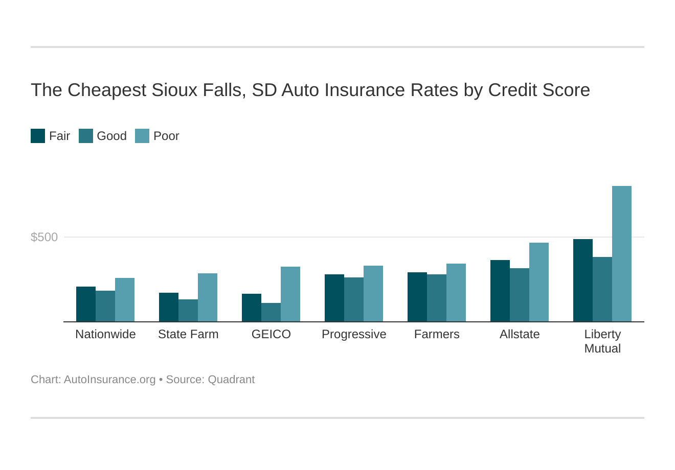 The Cheapest Sioux Falls, SD Auto Insurance Rates by Credit Score