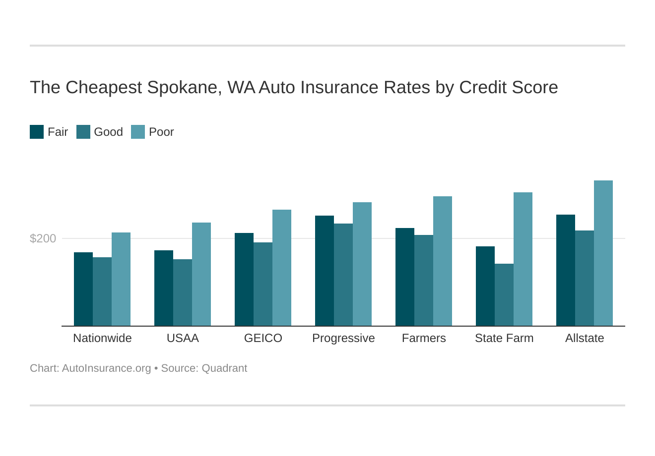 Best Cheap Auto Insurance in Spokane, WA (2021) | AutoInsurance.org