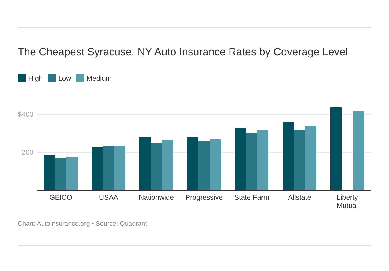 The Cheapest Syracuse, NY Auto Insurance Rates by Coverage Level