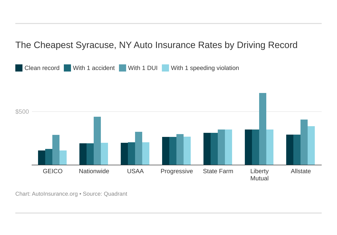 The Cheapest Syracuse, NY Auto Insurance Rates by Driving Record