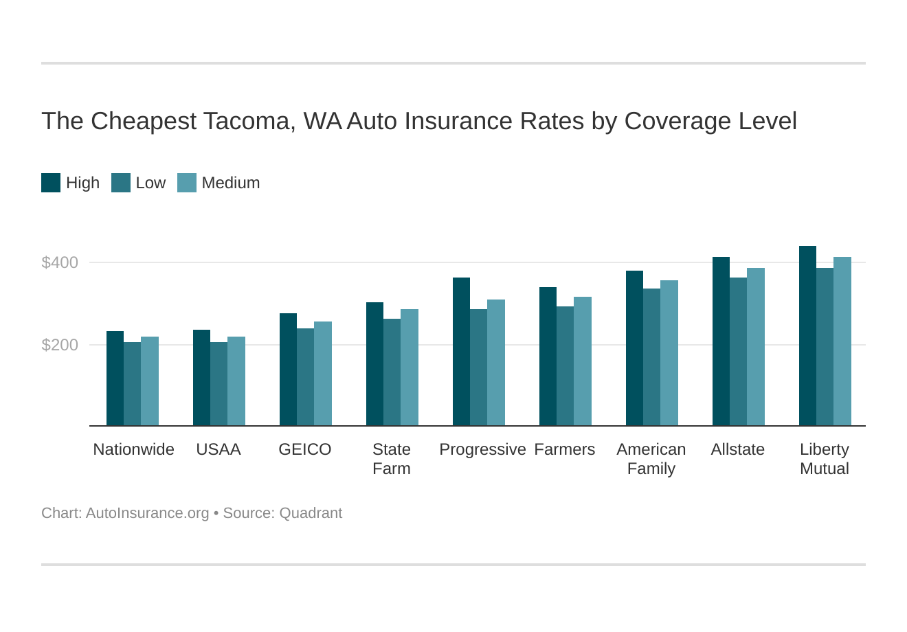 The Cheapest Tacoma, WA Auto Insurance Rates by Coverage Level