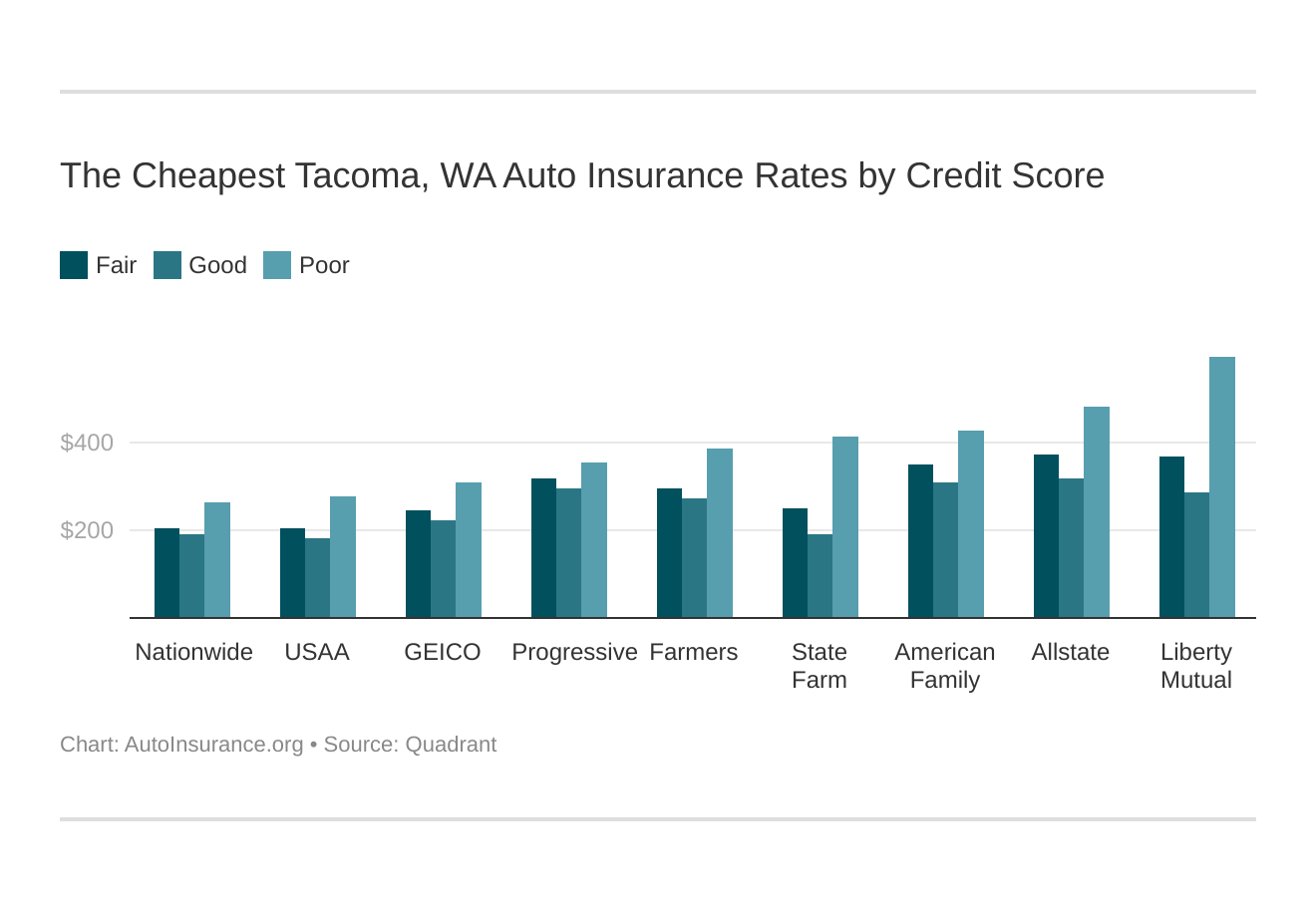 The Cheapest Tacoma, WA Auto Insurance Rates by Credit Score