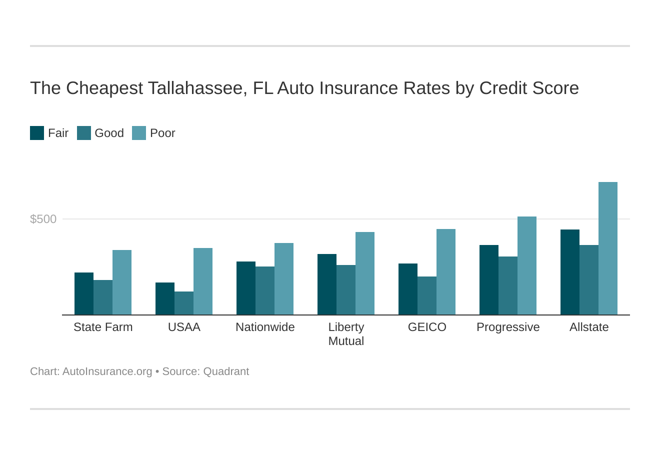 The Cheapest Tallahassee, FL Auto Insurance Rates by Credit Score