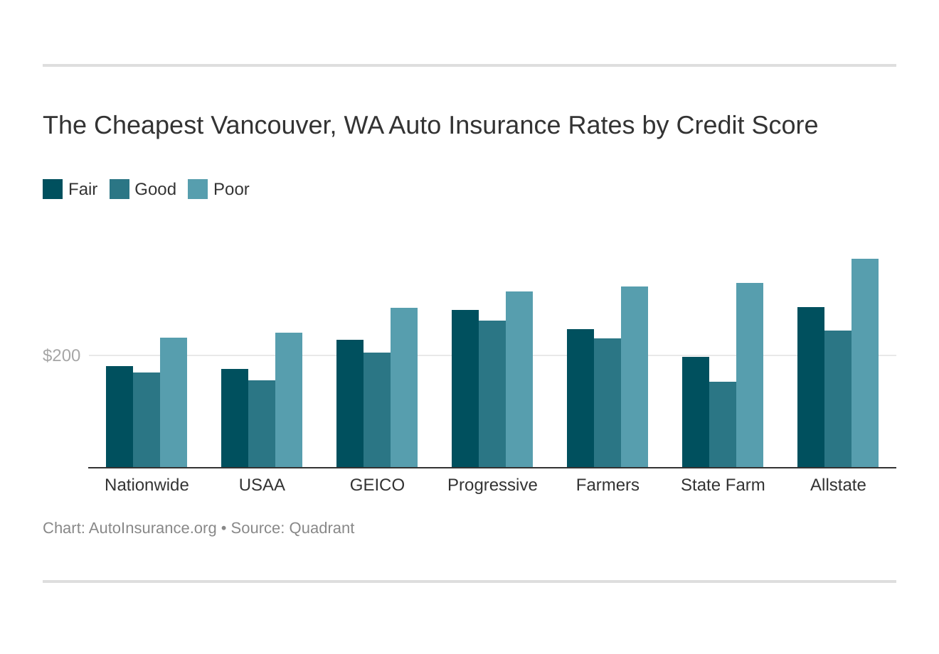 The Cheapest Vancouver, WA Auto Insurance Rates by Credit Score