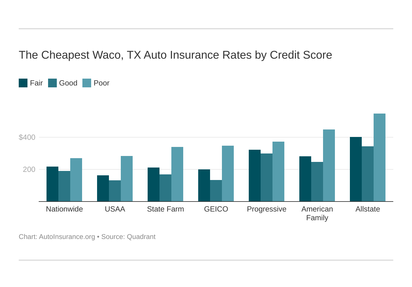 The Cheapest Waco, TX Auto Insurance Rates by Credit Score