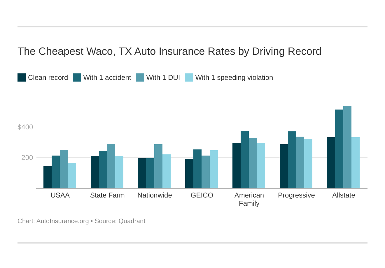 The Cheapest Waco, TX Auto Insurance Rates by Driving Record