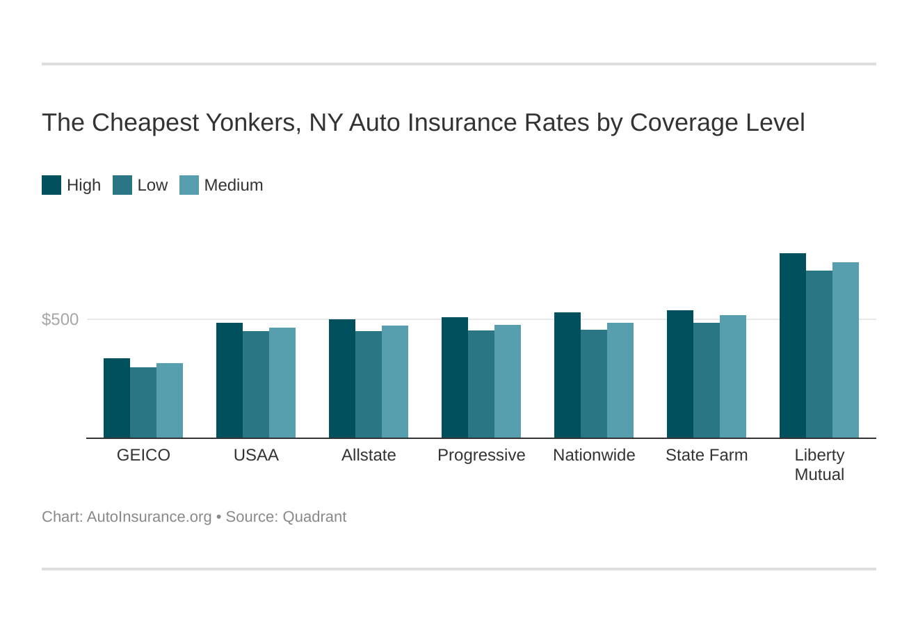 Yonkers, NY Auto Insurance (9)  AutoInsurance.org