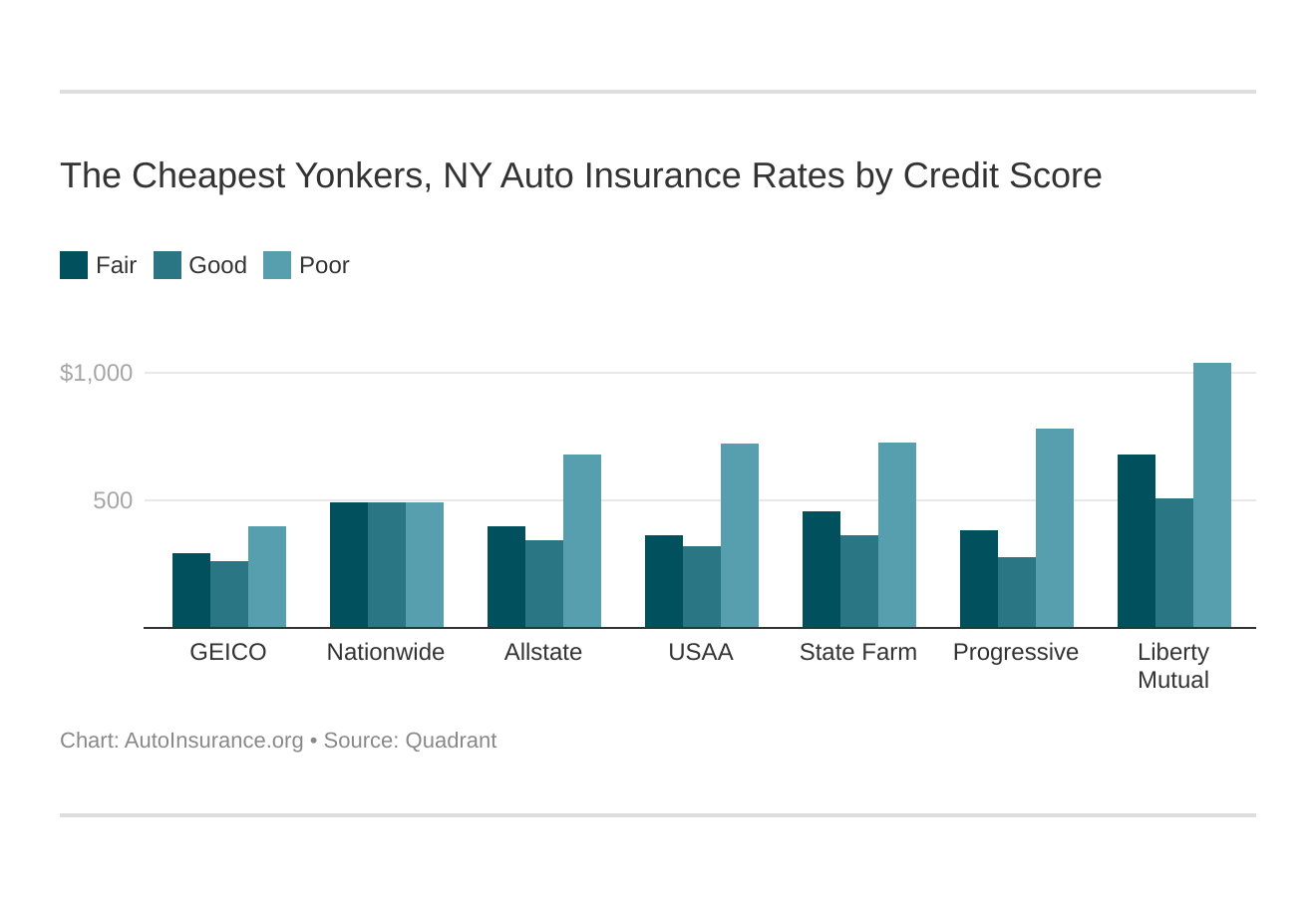 The Cheapest Yonkers, NY Auto Insurance Rates by Credit Score