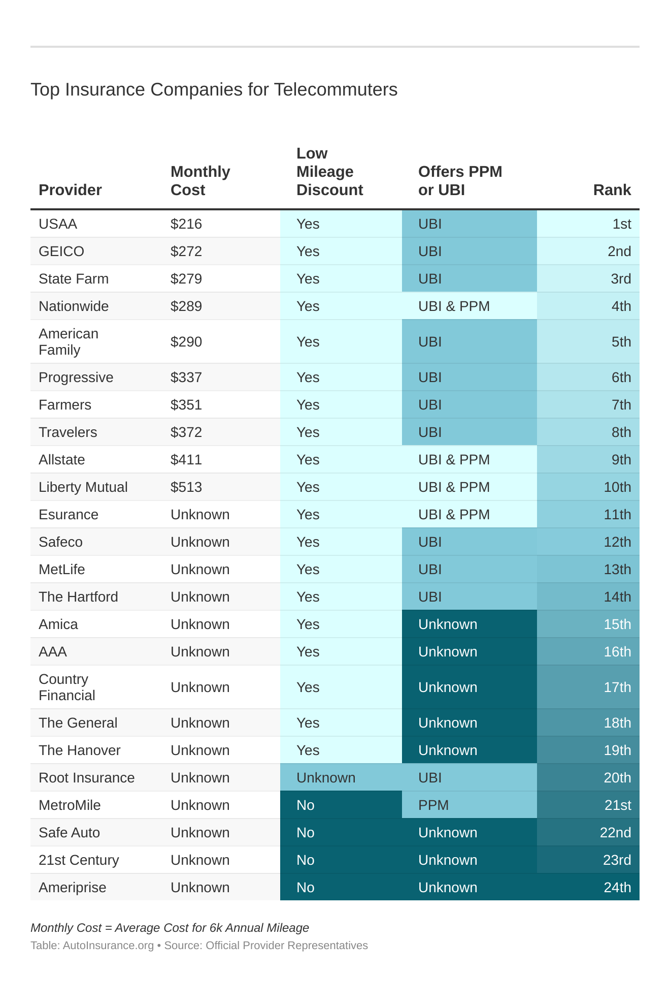 Top Insurance Companies for Telecommuters