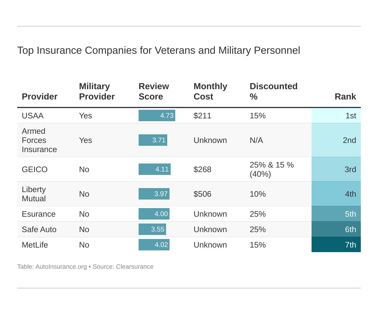 Top Insurance Companies for Veterans and Military Personnel