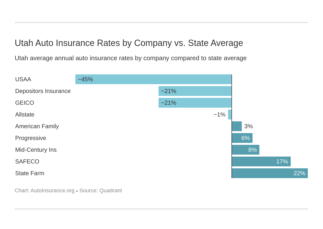 Utah Auto Insurance Rates by Company vs. State Average