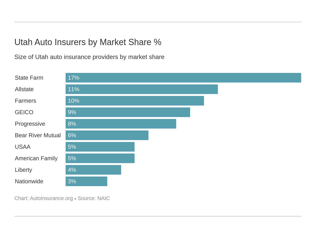 Utah Auto Insurers by Market Share %